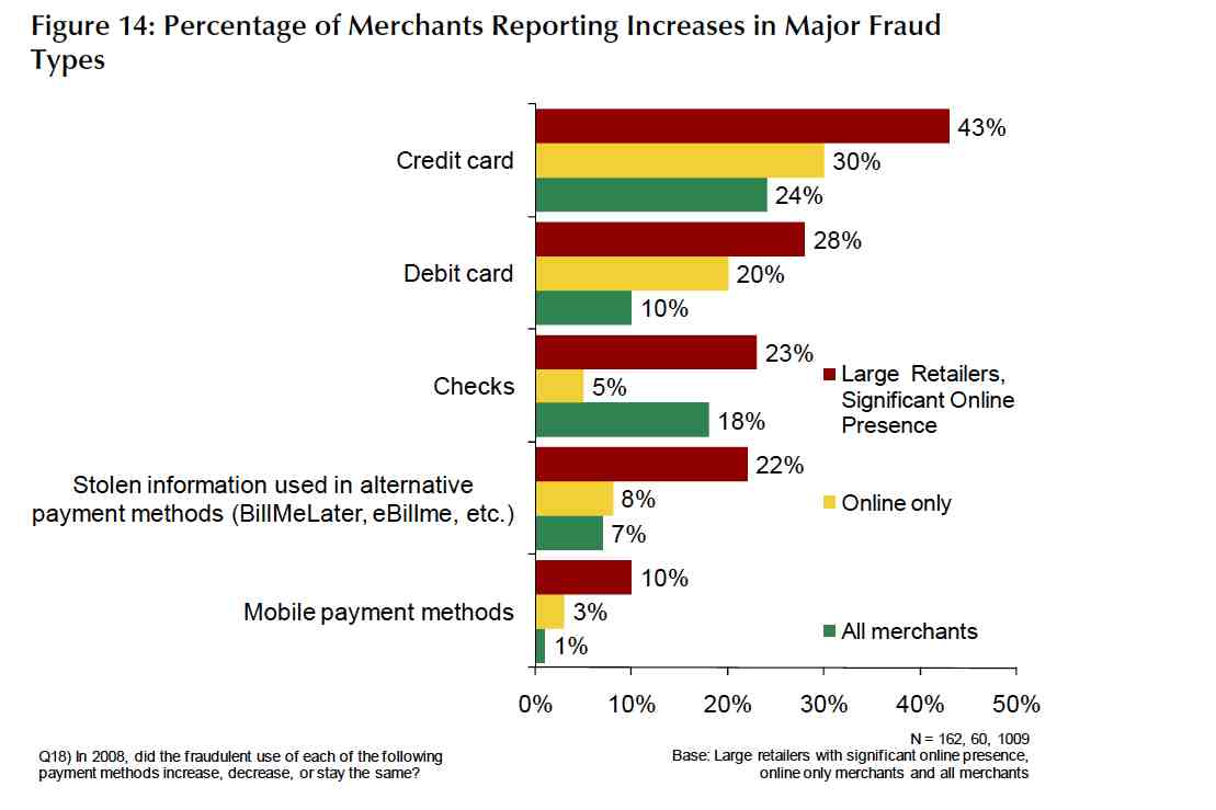 fraud prevention