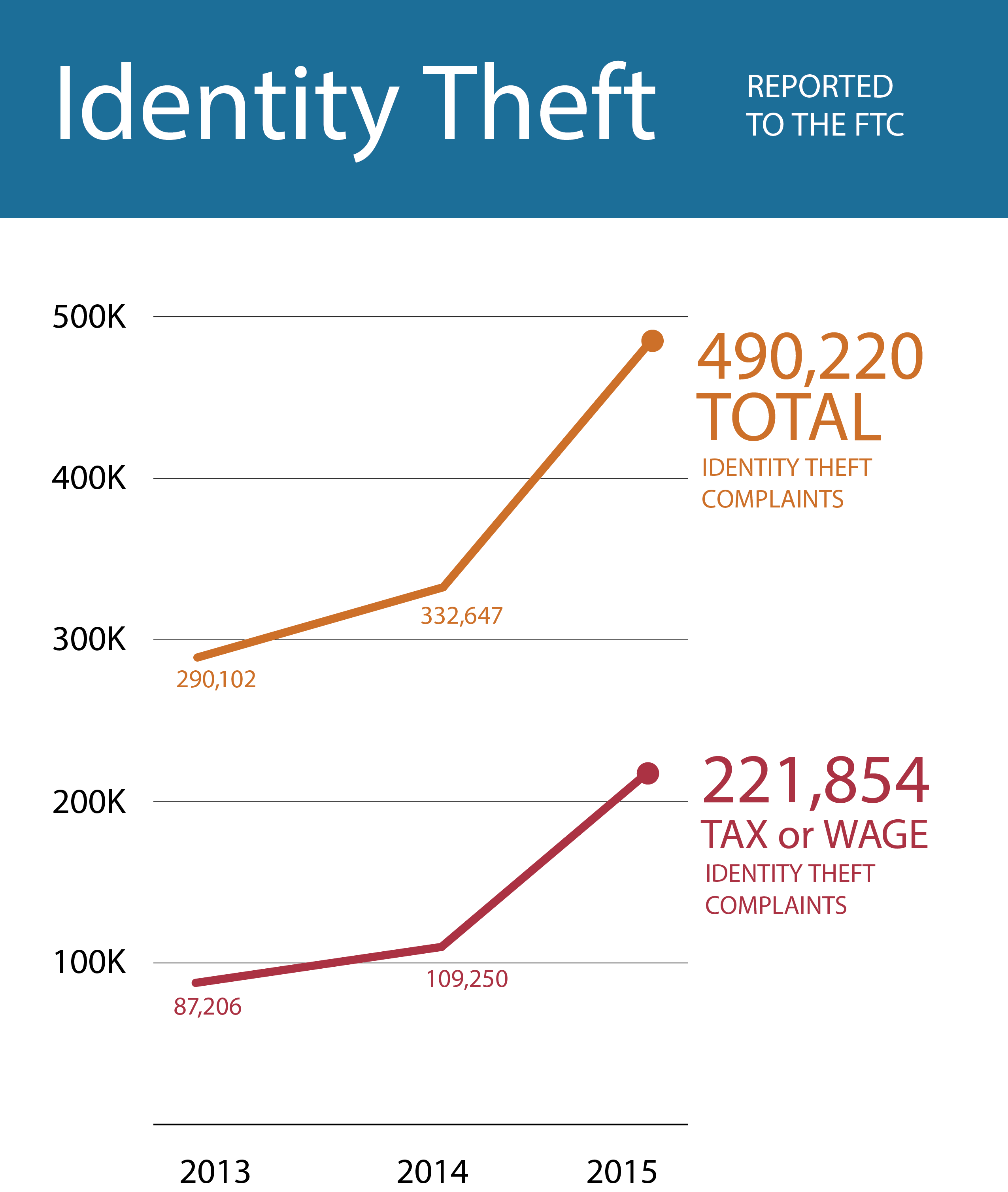 Why Identity Theft is More Problematic Than Ever